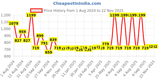 myntra.com TEEMOODS High-Low Cotton Shrug teemoods Price History Graph from 1 Aug 2024 to 22 Nov 2025