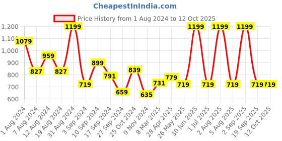 myntra.com TEEMOODS High-Low Sleeveless Shrug teemoods Price History Graph from 1 Aug 2024 to 12 Oct 2025