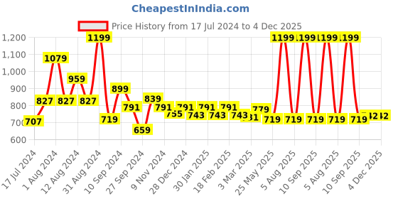 myntra.com TEEMOODS High-Low Sleeveless Shrug teemoods Price History Graph from 17 Jul 2024 to 3 Dec 2025