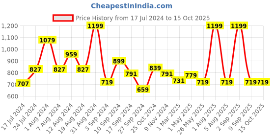 myntra.com TEEMOODS High-Low Sleeveless Shrug teemoods Price History Graph from 17 Jul 2024 to 15 Oct 2025