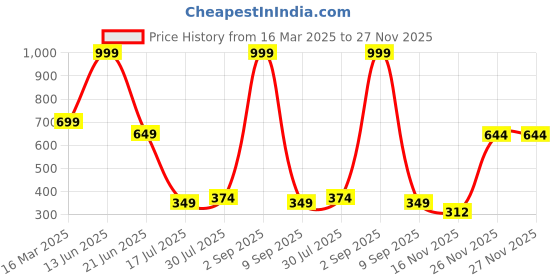myntra.com TEEMOODS Men Ascot Cap teemoods Price History Graph from 16 Mar 2025 to 26 Nov 2025