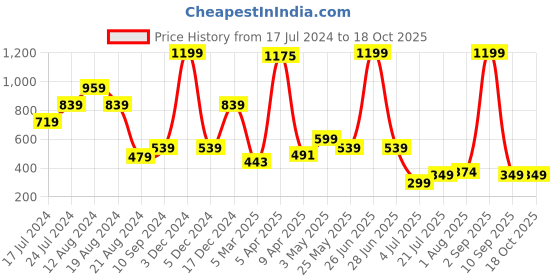 myntra.com TEEMOODS Men Baseball Cap teemoods Price History Graph from 17 Jul 2024 to 18 Oct 2025