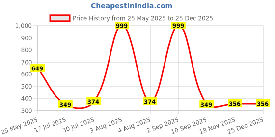 myntra.com TEEMOODS Men Baseball Cap teemoods Price History Graph from 25 May 2025 to 25 Dec 2025