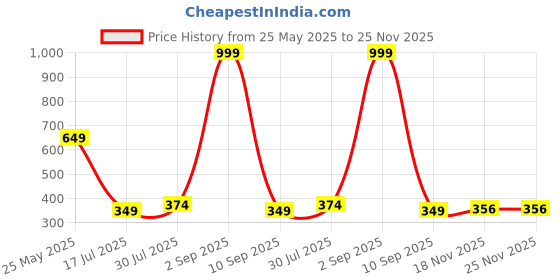 myntra.com TEEMOODS Men Baseball Cap teemoods Price History Graph from 25 May 2025 to 25 Nov 2025
