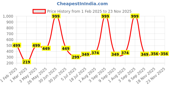 myntra.com TEEMOODS Men Beanie teemoods Price History Graph from 1 Feb 2025 to 23 Nov 2025