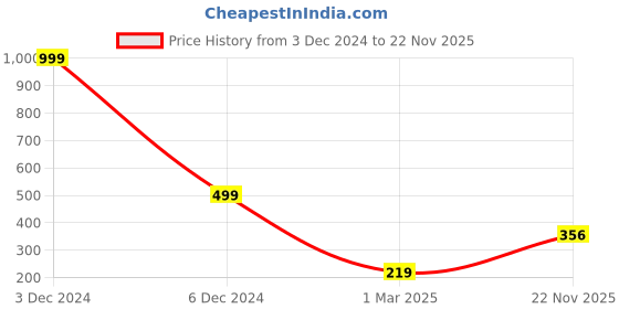 myntra.com TEEMOODS Men Beanie Cap in Basket Weave Design teemoods Price History Graph from 3 Dec 2024 to 22 Nov 2025