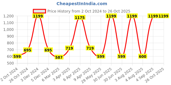 myntra.com TEEMOODS Men Black Polo Collar T-shirt teemoods Price History Graph from 2 Oct 2024 to 26 Oct 2025
