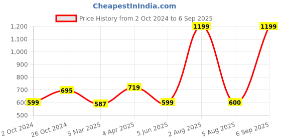 myntra.com TEEMOODS Men Green Polo Collar Cotton T-shirt teemoods Price History Graph from 2 Oct 2024 to 6 Sep 2025