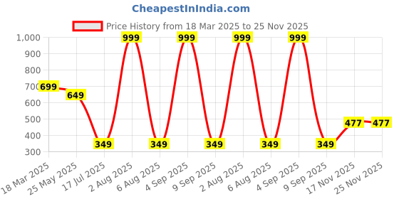 myntra.com TEEMOODS Men Green Self Design Sun Hat teemoods Price History Graph from 18 Mar 2025 to 24 Nov 2025