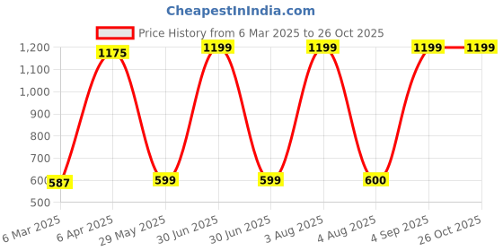 myntra.com TEEMOODS Men Navy Blue Polo Collar T-shirt teemoods Price History Graph from 6 Mar 2025 to 25 Oct 2025