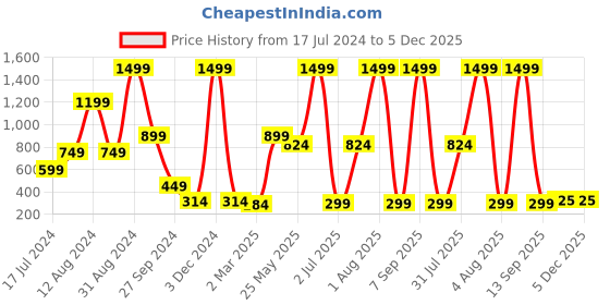 myntra.com TEEMOODS Men Oversized Sunglasses with UV Protected Lens TM-1917 teemoods Price History Graph from 17 Jul 2024 to 5 Dec 2025