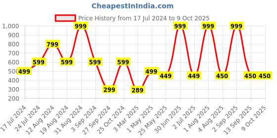 myntra.com TEEMOODS Men Rectangle Sunglasses with UV Protected Lens TM-1916 teemoods Price History Graph from 17 Jul 2024 to 8 Oct 2025