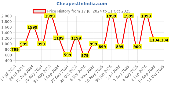 myntra.com TEEMOODS Men Rectangle Sunglasses with UV Protected Lens TM-1918 teemoods Price History Graph from 17 Jul 2024 to 10 Oct 2025