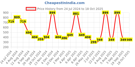 myntra.com TEEMOODS Men Red Raw Edge T-shirt teemoods Price History Graph from 24 Jul 2024 to 18 Oct 2025