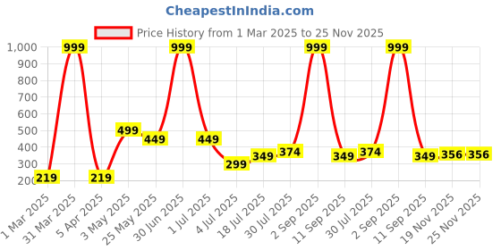 myntra.com TEEMOODS Men Self Design Beanie teemoods Price History Graph from 1 Mar 2025 to 24 Nov 2025