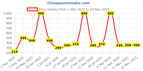 myntra.com TEEMOODS Men Self Design Beanie teemoods Price History Graph from 1 Mar 2025 to 25 Nov 2025