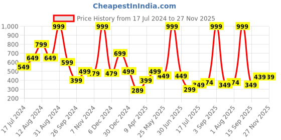 myntra.com TEEMOODS Men Self Design Woollen Beanie Cap With Neck Warmer teemoods Price History Graph from 17 Jul 2024 to 27 Nov 2025