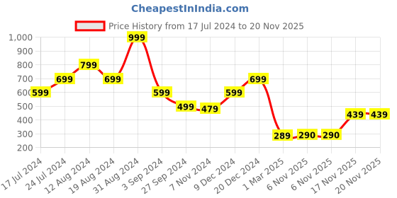 myntra.com TEEMOODS Men Self Design Woollen Beanie Cap With Neck Warmer teemoods Price History Graph from 17 Jul 2024 to 20 Nov 2025