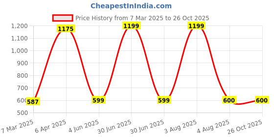 myntra.com TEEMOODS Men Teal Polo Collar Cotton T-shirt teemoods Price History Graph from 7 Mar 2025 to 26 Oct 2025