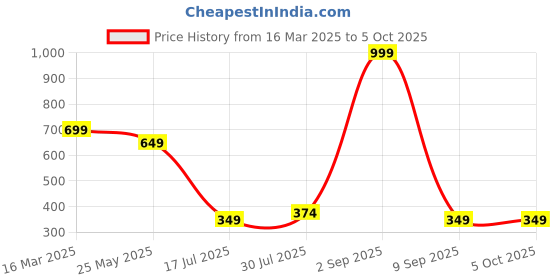myntra.com TEEMOODS Men Visor Cap teemoods Price History Graph from 16 Mar 2025 to 4 Oct 2025
