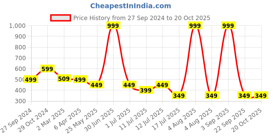 myntra.com TEEMOODS Men White Polo Collar Dri-FIT T-shirt teemoods Price History Graph from 27 Sep 2024 to 20 Oct 2025