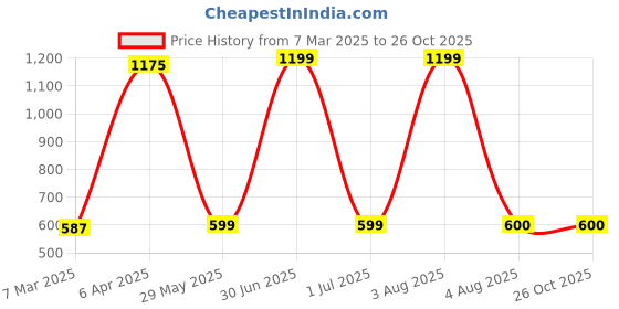 myntra.com TEEMOODS Men White Polo Collar T-shirt teemoods Price History Graph from 7 Mar 2025 to 25 Oct 2025