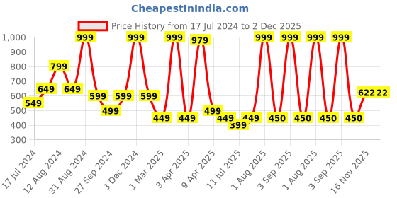 myntra.com TEEMOODS Men White Solid Sun Hat teemoods Price History Graph from 17 Jul 2024 to 2 Dec 2025