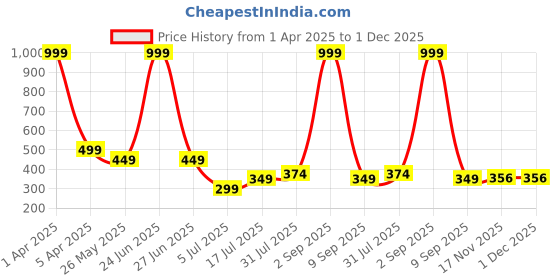 myntra.com TEEMOODS Men Woollen Beanie teemoods Price History Graph from 1 Apr 2025 to 1 Dec 2025