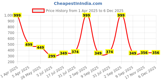 myntra.com TEEMOODS Men Woollen Beanie teemoods Price History Graph from 1 Apr 2025 to 5 Dec 2025