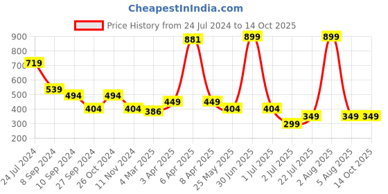 myntra.com TEEMOODS Men Yellow & lemon zest T-shirt teemoods Price History Graph from 24 Jul 2024 to 14 Oct 2025