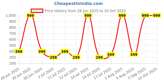 myntra.com TEEMOODS Non-Padded Camisole teemoods Price History Graph from 28 Jun 2025 to 10 Oct 2025