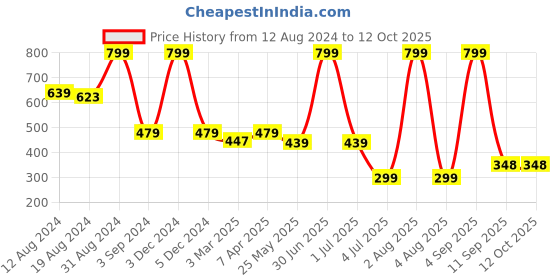 myntra.com TEEMOODS Non Padded Longline Camisoles teemoods Price History Graph from 12 Aug 2024 to 11 Oct 2025