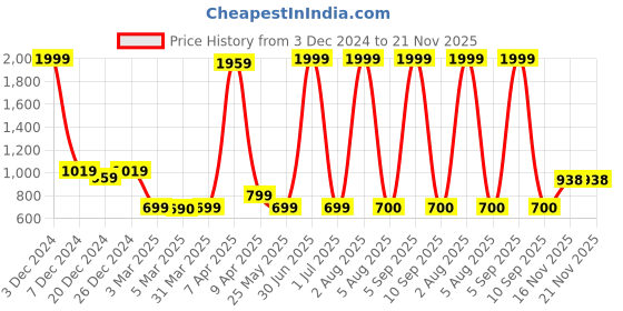 myntra.com TEEMOODS Open Front Cotton Shrug teemoods Price History Graph from 3 Dec 2024 to 20 Nov 2025