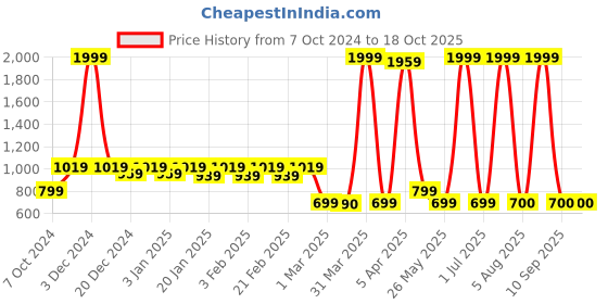 myntra.com TEEMOODS Open Front Cotton Shrug teemoods Price History Graph from 7 Oct 2024 to 18 Oct 2025