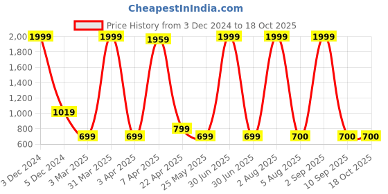 myntra.com TEEMOODS Open Front Cotton Shrug teemoods Price History Graph from 3 Dec 2024 to 17 Oct 2025