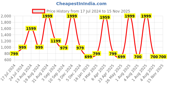 myntra.com TEEMOODS Oversized Fleece Hooded Front Open Sweatshirt teemoods Price History Graph from 17 Jul 2024 to 15 Nov 2025