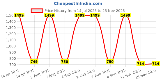 myntra.com TEEMOODS Ribbed Halter Neck Cotton Fitted Crop Top teemoods Price History Graph from 14 Jul 2025 to 25 Nov 2025