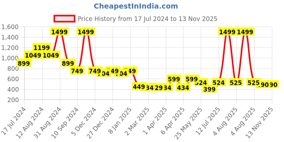 myntra.com TEEMOODS Round Neck Fleece Sweatshirt teemoods Price History Graph from 17 Jul 2024 to 12 Nov 2025