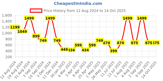 myntra.com TEEMOODS Round Neck Long Sleeves Fleece Pullover teemoods Price History Graph from 12 Aug 2024 to 14 Oct 2025