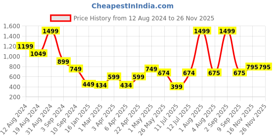 myntra.com TEEMOODS Round Neck Long Sleeves Fleece Pullover teemoods Price History Graph from 12 Aug 2024 to 25 Nov 2025