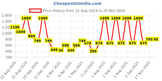 myntra.com TEEMOODS Round Neck Long Sleeves Fleece Pullover teemoods Price History Graph from 12 Aug 2024 to 24 Nov 2025