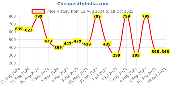 myntra.com TEEMOODS Round Neck Non Padded Longline Camisoles teemoods Price History Graph from 12 Aug 2024 to 18 Oct 2025