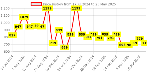 myntra.com TEEMOODS Striped Open Front Shrug teemoods Price History Graph from 17 Jul 2024 to 25 May 2025