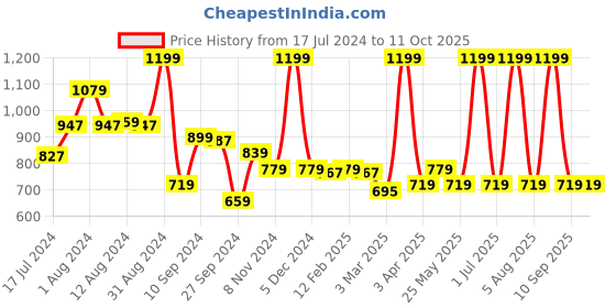 myntra.com TEEMOODS Striped Open Front Shrug teemoods Price History Graph from 17 Jul 2024 to 10 Oct 2025