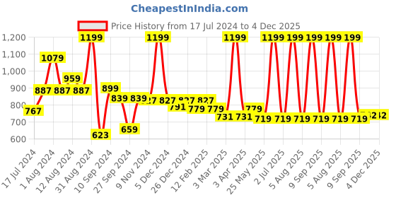 myntra.com TEEMOODS Striped Sleeveless Cotton Waterfall Shrug teemoods Price History Graph from 17 Jul 2024 to 4 Dec 2025