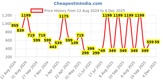 myntra.com TEEMOODS Unisex Bucket Hat teemoods Price History Graph from 12 Aug 2024 to 4 Dec 2025
