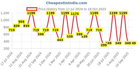 myntra.com TEEMOODS Unisex Bucket Hat teemoods Price History Graph from 17 Jul 2024 to 18 Oct 2025