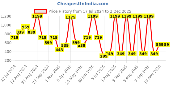 myntra.com TEEMOODS Unisex Bucket Hat teemoods Price History Graph from 17 Jul 2024 to 3 Dec 2025