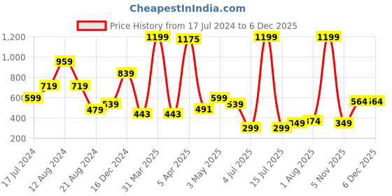 myntra.com TEEMOODS Unisex Cotton Baseball Cap teemoods Price History Graph from 17 Jul 2024 to 5 Dec 2025