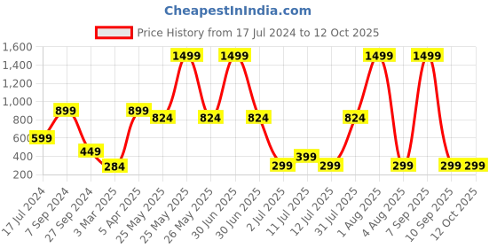 myntra.com TEEMOODS Unisex Oversized Sunglass With UV Protected Lens TM-1917BLK teemoods Price History Graph from 17 Jul 2024 to 11 Oct 2025
